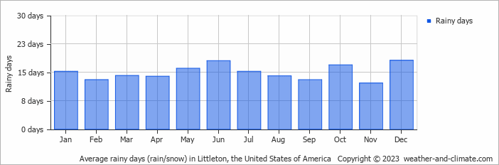 Average monthly rainy days in Littleton, the United States of America