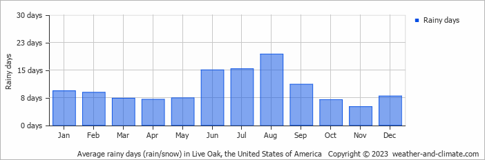 Average monthly rainy days in Live Oak, the United States of America
