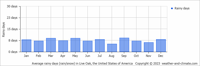 Average monthly rainy days in Live Oak, the United States of America