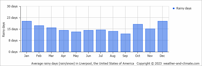 Average monthly rainy days in Liverpool, the United States of America