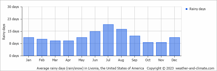 Average monthly rainy days in Livonia, the United States of America