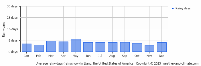 Average monthly rainy days in Llano, the United States of America