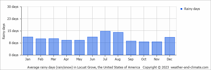 Average monthly rainy days in Locust Grove, the United States of America