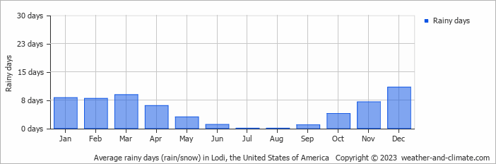 Average monthly rainy days in Lodi, the United States of America