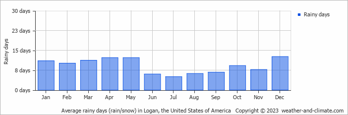 Average monthly rainy days in Logan, the United States of America