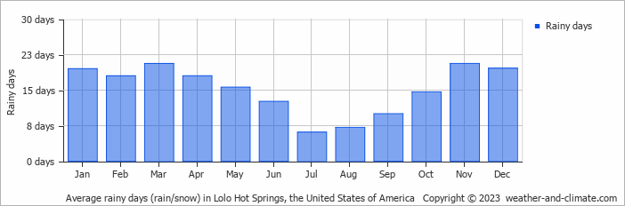 Average monthly rainy days in Lolo Hot Springs, the United States of America