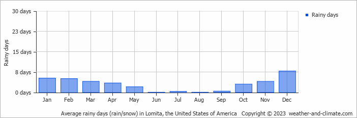 Average monthly rainy days in Lomita, the United States of America