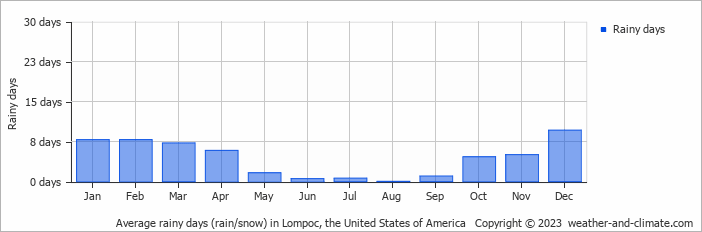 Average monthly rainy days in Lompoc, the United States of America