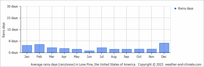 Average monthly rainy days in Lone Pine, the United States of America