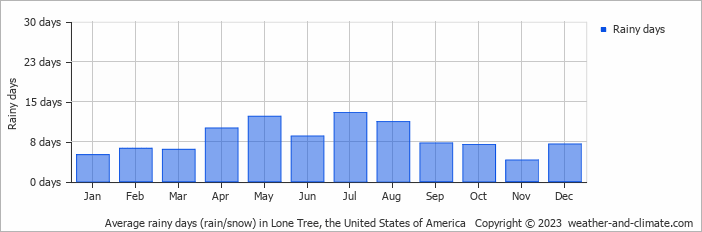Average rainy days (rain/snow) in Lone Tree, the United States of America   Copyright © 2023  weather-and-climate.com  