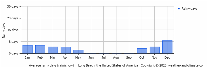 Average monthly rainy days in Long Beach, the United States of America