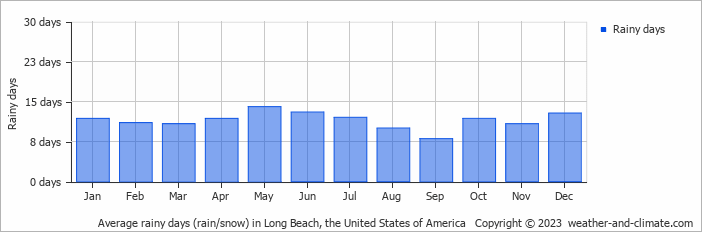 Average monthly rainy days in Long Beach, the United States of America