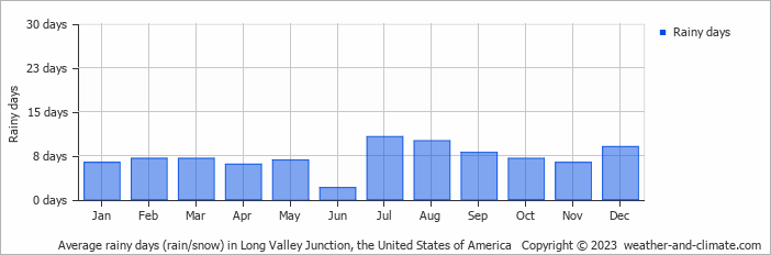 Average monthly rainy days in Long Valley Junction, the United States of America