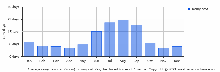 Average monthly rainy days in Longboat Key, the United States of America