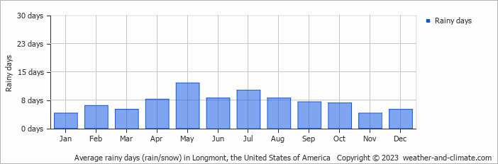 Average monthly rainy days in Longmont, the United States of America