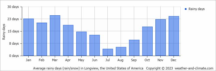 Average monthly rainy days in Longview, the United States of America