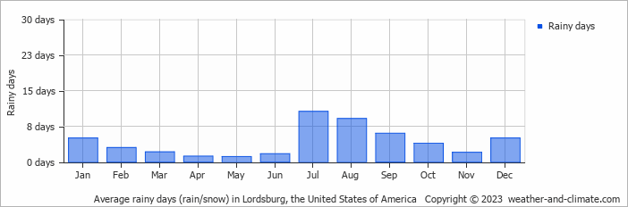 Average monthly rainy days in Lordsburg, the United States of America