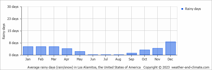 Average monthly rainy days in Los Alamitos, the United States of America