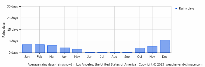 Average rainy days (rain/snow) in Los Angeles, United States of America   Copyright © 2022  weather-and-climate.com  
