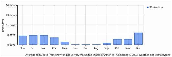 Average monthly rainy days in Los Olivos, the United States of America