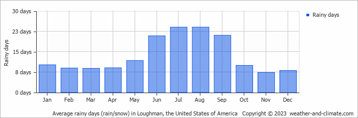 Average monthly rainy days in Loughman, the United States of America