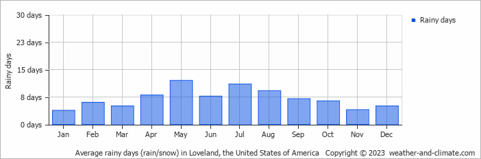 Average monthly rainy days in Loveland, the United States of America