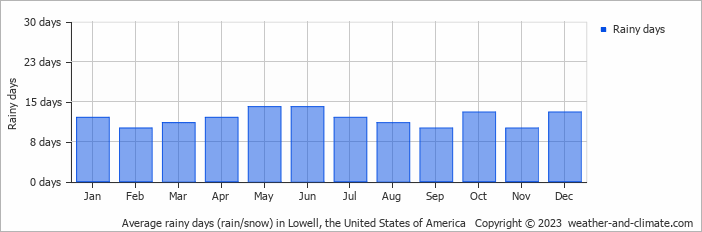 Average monthly rainy days in Lowell, the United States of America
