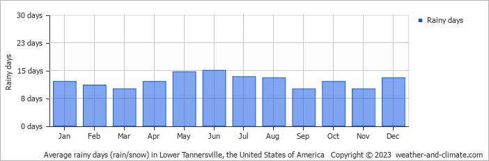 Average monthly rainy days in Lower Tannersville, the United States of America