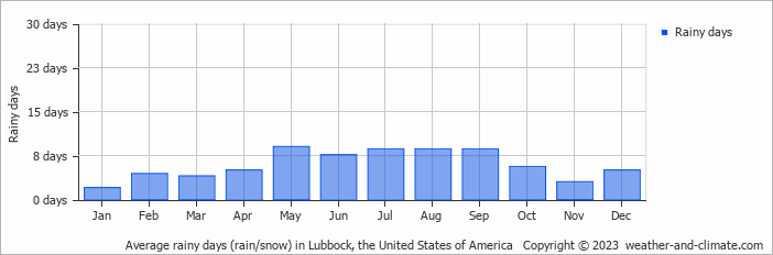 Average monthly rainy days in Lubbock, the United States of America