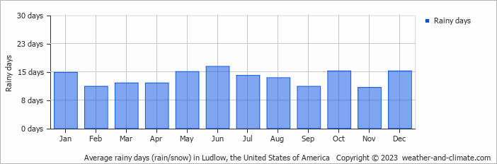 Average monthly rainy days in Ludlow, the United States of America