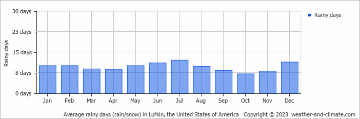 Average monthly rainy days in Lufkin, the United States of America