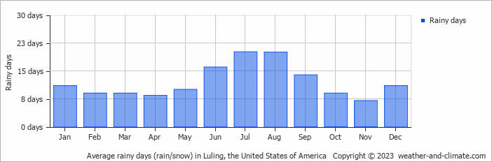 Average monthly rainy days in Luling, the United States of America