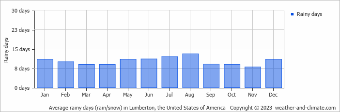 Average monthly rainy days in Lumberton, the United States of America