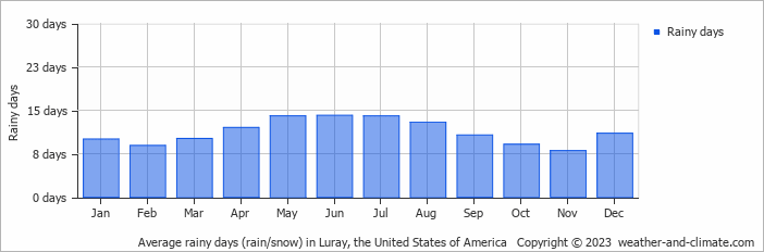 Average monthly rainy days in Luray, the United States of America