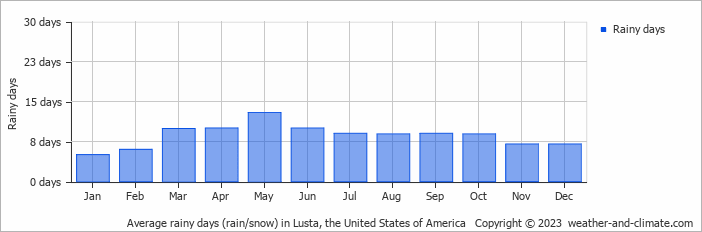 Average monthly rainy days in Lusta, the United States of America