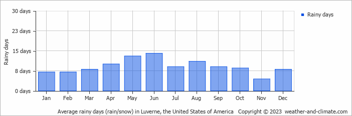 Average monthly rainy days in Luverne, the United States of America