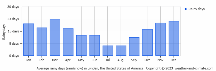 Average monthly rainy days in Lynden, the United States of America
