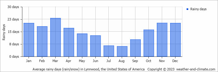 Average monthly rainy days in Lynnwood, the United States of America