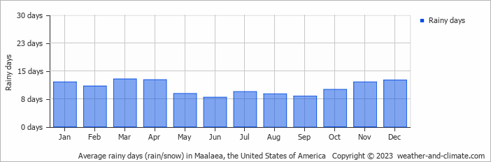 Average monthly rainy days in Maalaea, the United States of America