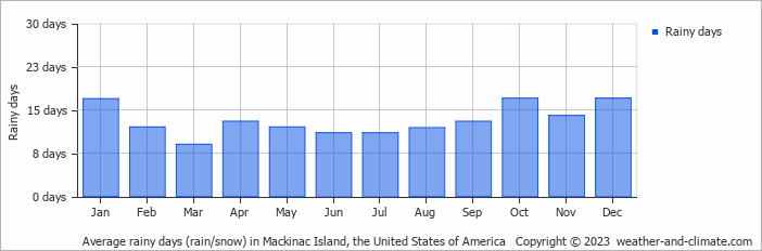 Average monthly rainy days in Mackinac Island, the United States of America