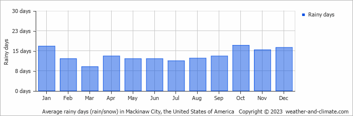 Average monthly rainy days in Mackinaw City, the United States of America
