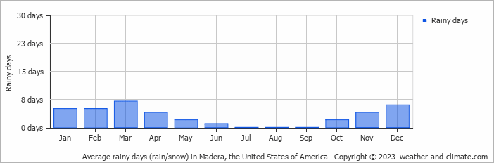 Average monthly rainy days in Madera, the United States of America