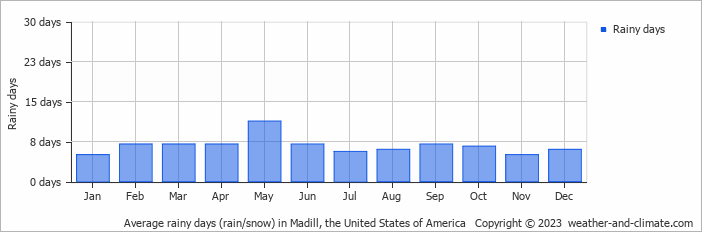 Average monthly rainy days in Madill, the United States of America