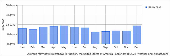 Average monthly rainy days in Madison, the United States of America