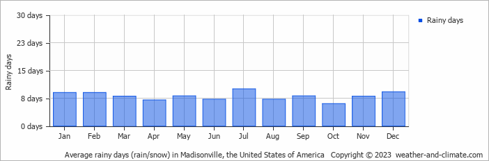 Average monthly rainy days in Madisonville, the United States of America