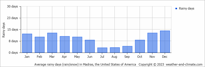 Average monthly rainy days in Madras, the United States of America