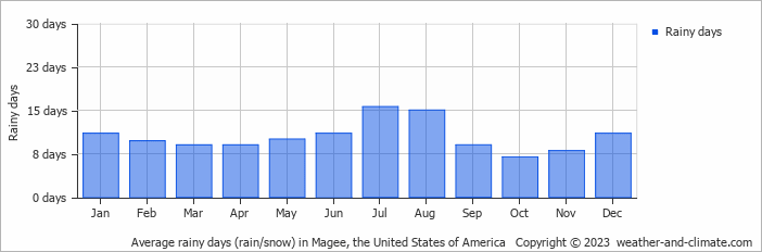 Average monthly rainy days in Magee, the United States of America