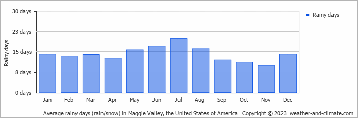 Average monthly rainy days in Maggie Valley, the United States of America