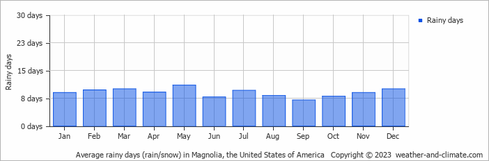 Average monthly rainy days in Magnolia, the United States of America