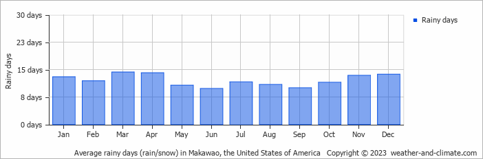 Average monthly rainy days in Makawao, the United States of America